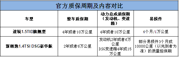 非省勿扰!速锐/新朗逸用车成本对比
