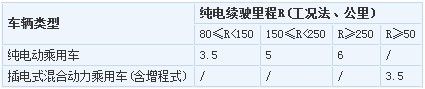纯电动乘用车、插电式混合动力(含增程式)乘用车推广应用补助标准 纯电动乘用车、插电式混合动力(含增程式)乘用车推广应用补助标准
