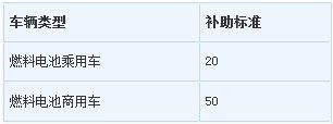 燃料电池车推广应用补助标准 燃料电池车推广应用补助标准