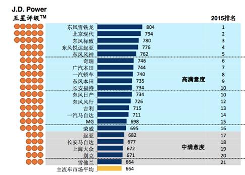 ٻJ.D.Power 2015CSIйƷƵһҵǰ
