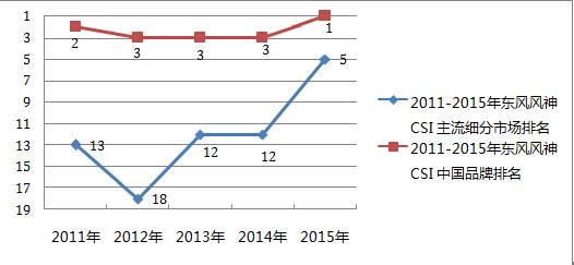 ٻJ.D.Power 2015CSIйƷƵһҵǰ