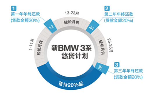 BMW 3ϵ