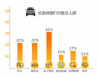 一车定乾坤,神骐F30狙击城乡市场