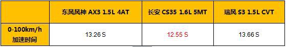 钱包不受伤 脸上倍儿有光!三款实力自主SUV推荐!