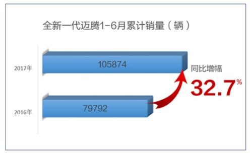 迈腾销量图 迈腾销量图