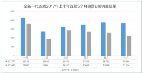 迈腾销量图 迈腾销量图