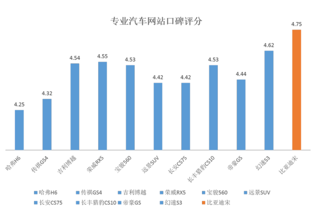 口碑为王 宋盖世升级版好上手更好下手