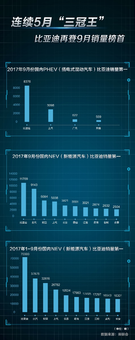 新能源正当红 比亚迪秦