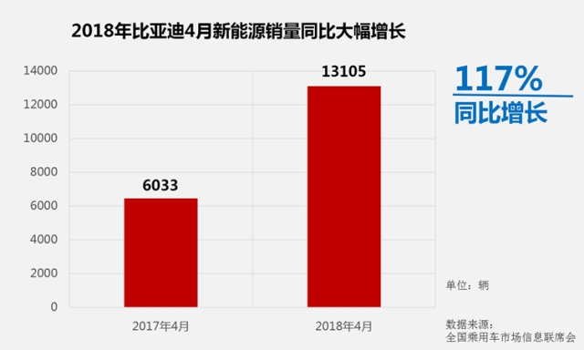 比亚迪4月销量同比增长20% 宋家族持续破2万