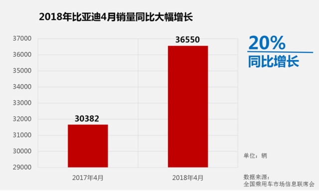比亚迪4月销量同比增长20% 宋家族持续破2万