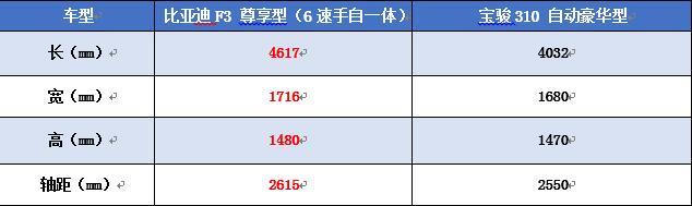 初入职场哪款座驾更适用?比亚迪F3 PK宝骏310