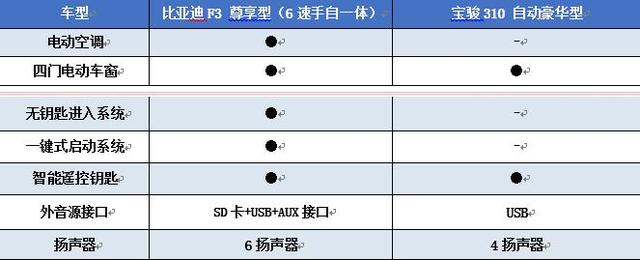 初入职场哪款座驾更适用?比亚迪F3 PK宝骏310