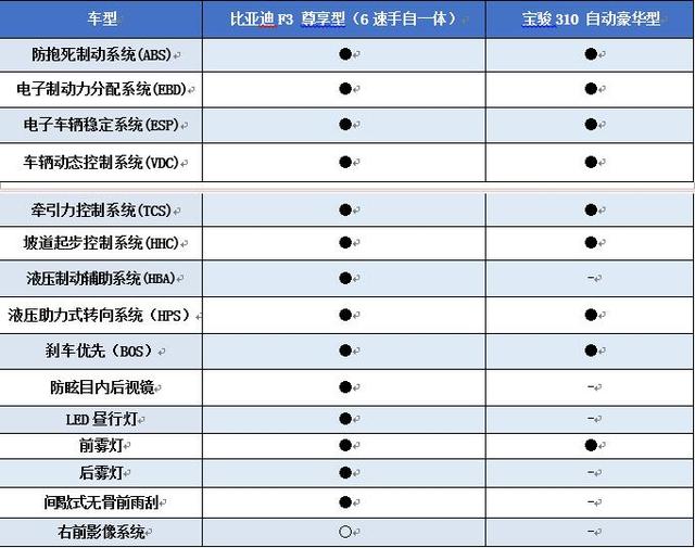 初入职场哪款座驾更适用?比亚迪F3 PK宝骏310
