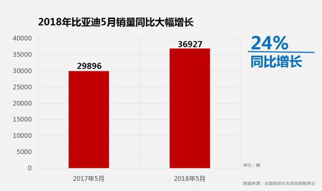 “菊”势大好,比亚迪5月销量上扬24%