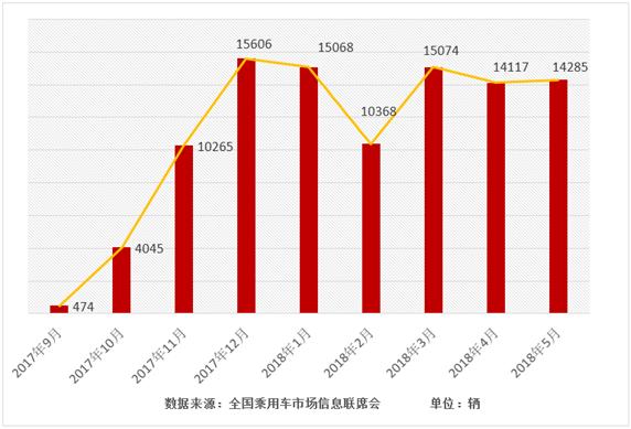 “菊”势大好,比亚迪5月销量上扬24%