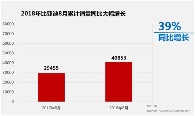 爆款连击 比亚迪8月“开挂”大涨39%