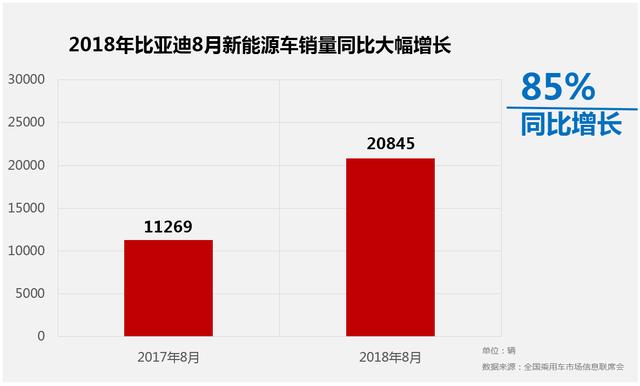 爆款连击 比亚迪8月“开挂”大涨39%