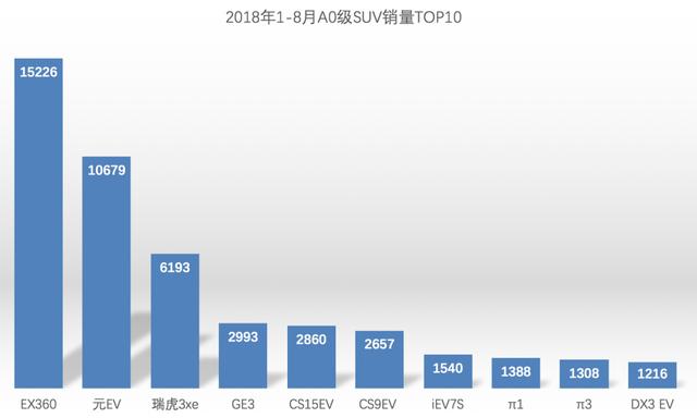 1-8月销量蝉联第一,“三驾马车”拉动北汽新能源持续领航
