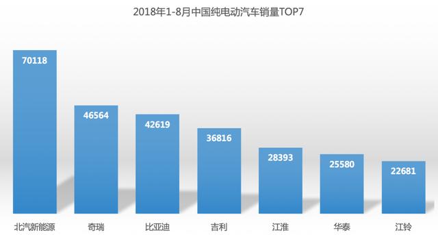 1-8月销量蝉联第一,“三驾马车”拉动北汽新能源持续领航