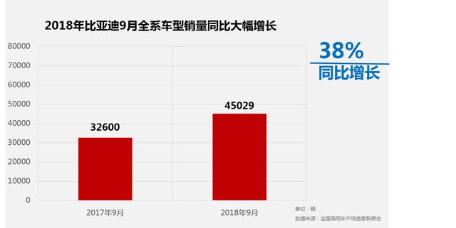 比亚迪开启“爆款”模式 9月销量劲增38%