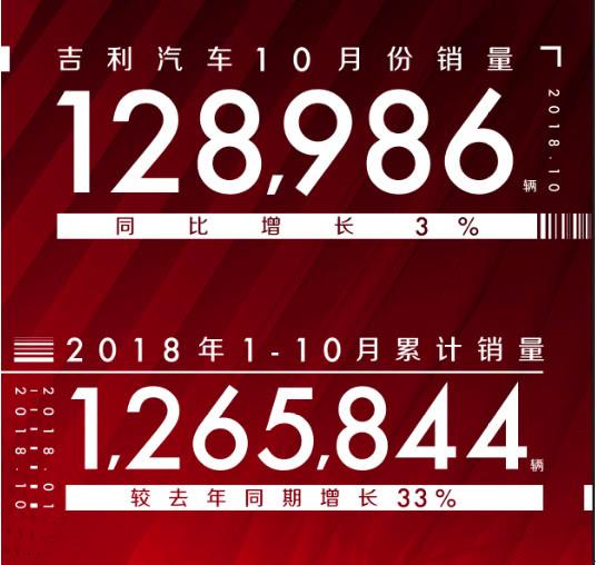 7款车型过万 吉利汽车10月销量128,986辆