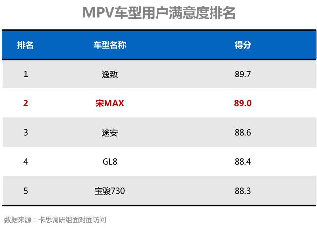 最满意中国品牌MPV 宋MAX大美实力再获权威认可