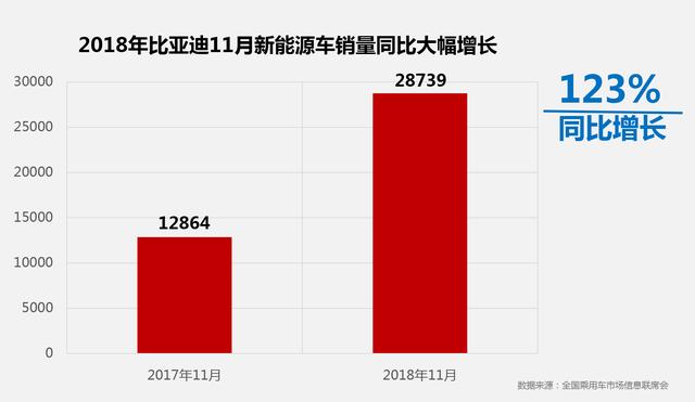 劲增123% 比亚迪新能源车年销目标将提前达成
