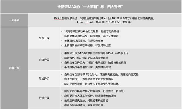 了解全新宋MAX的升级点后,预订嘉际用户肠子悔青了