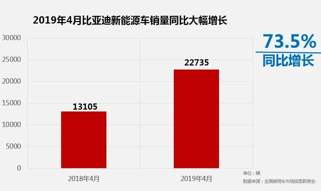 规模化上新,比亚迪4月新能源销量同比劲增73.5%