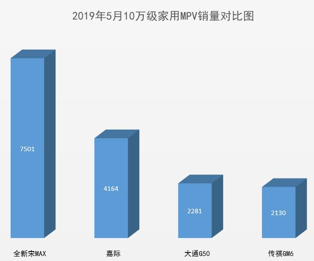宋MAX卖出20万辆!所有的热销都是必然,没有偶然
