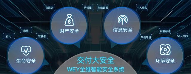 给予用户全维安全守护 WEY Collie技术品牌创世而来