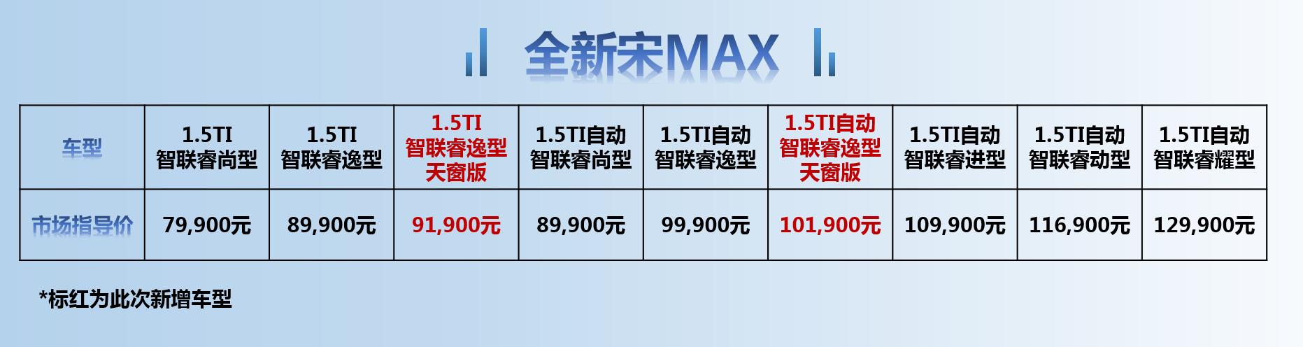 消费者想要的都配齐,全新宋MAX新增两款可开启天窗版