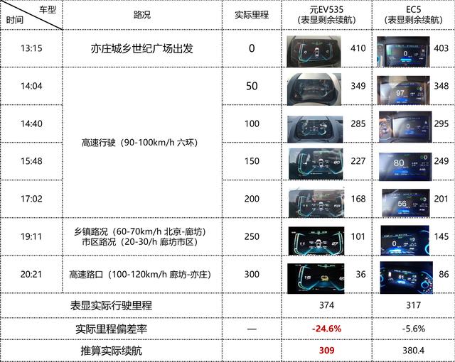 真实续航里程靠得住!北汽新能源EC5就是这么真实