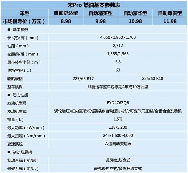 不为突击消费,只为奖励自己,10万级家用自动挡SUV就选宋Pro