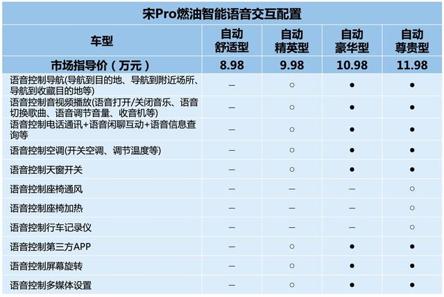 不为突击消费,只为奖励自己,10万级家用自动挡SUV就选宋Pro