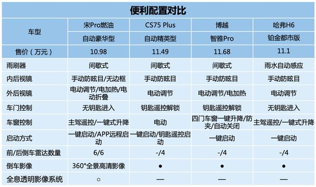 年终奖来之不易,新年买车,10万级自动挡家用SUV就选宋Pro
