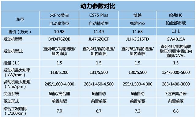 年终奖来之不易,新年买车,10万级自动挡家用SUV就选宋Pro