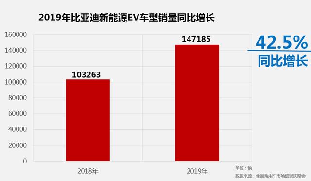 蝉联冠军!比亚迪新能源车再