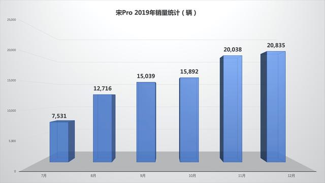 1万、1.5万、2万!复盘家用SUV界