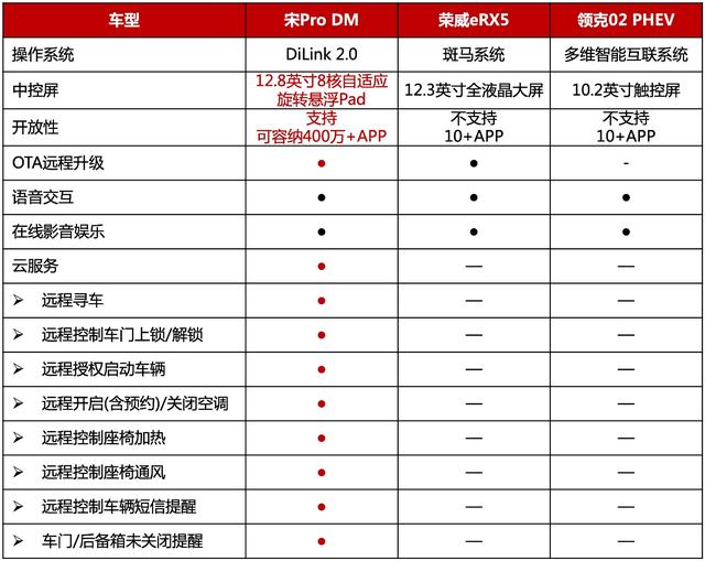 “插混”SUV硬核battle,宋Pro DM凭什么赢?