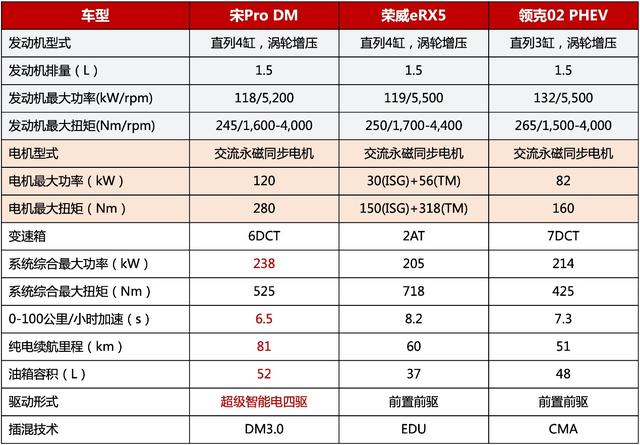 “插混”SUV硬核battle,宋Pro DM凭什么赢?