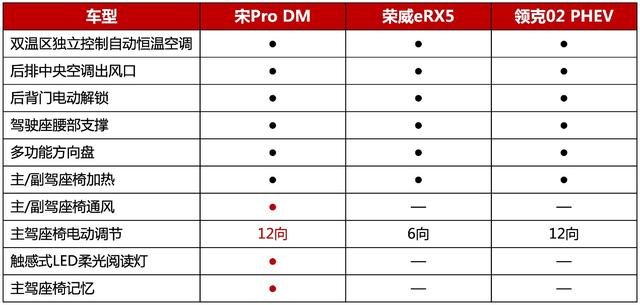 “插混”SUV硬核battle,宋Pro DM凭什么赢?
