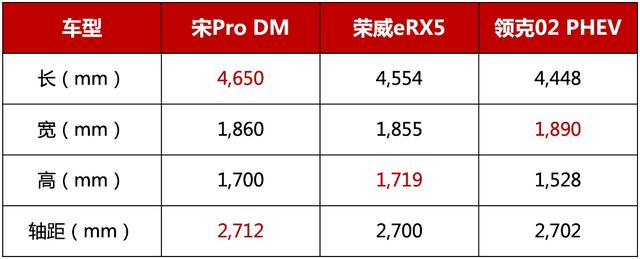 “插混”SUV硬核battle,宋Pro DM凭什么赢?