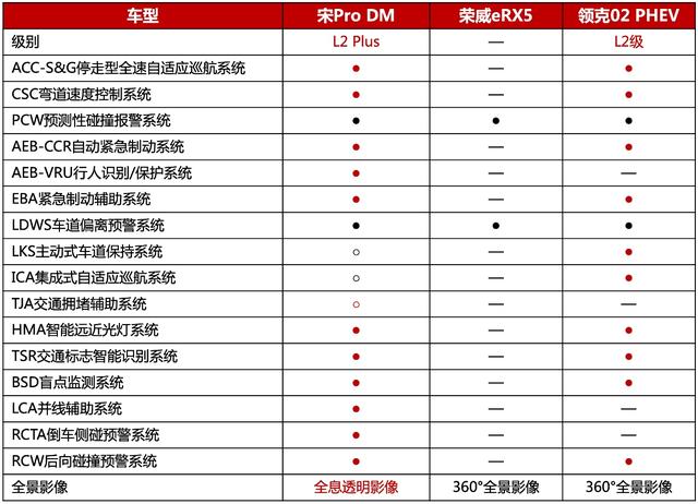 “插混”SUV硬核battle,宋Pro DM凭什么赢?
