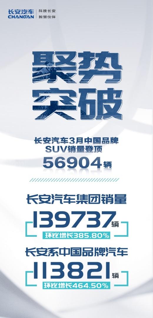 登顶中国品牌SUV销冠,环比大增385.8%!长安汽车3月聚势突破!