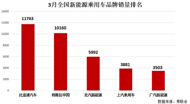 比亚迪3月新能源车大涨329.5%,市占率高达21.9%,总产销破76万辆