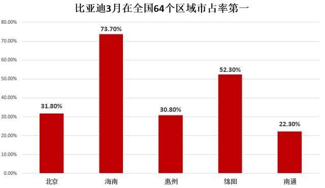 比亚迪3月新能源车大涨329.5%,市占率高达21.9%,总产销破76万辆