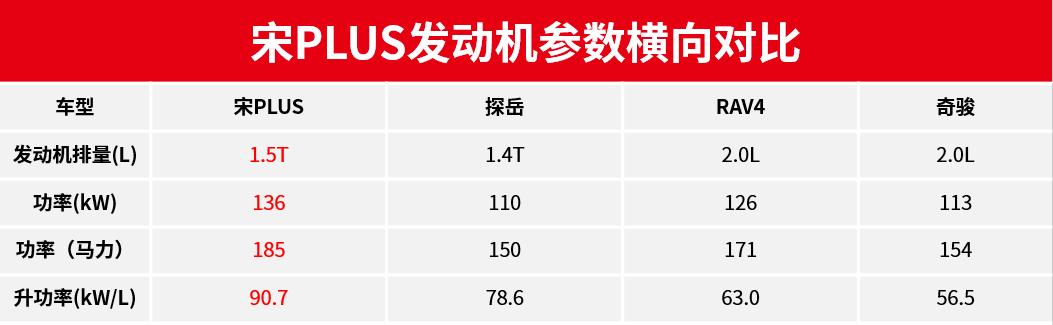 强动力和低油耗是不可调和的矛盾?宋PLUS放大招给破解了