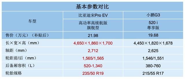 不比“前浪”,不看“后浪”,时机已到,选宋Pro EV就对了