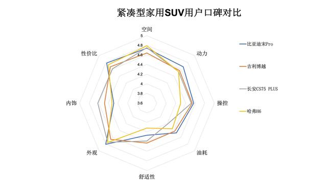 同级最受欢迎SUV!宋Pro上市一年卖了16万辆